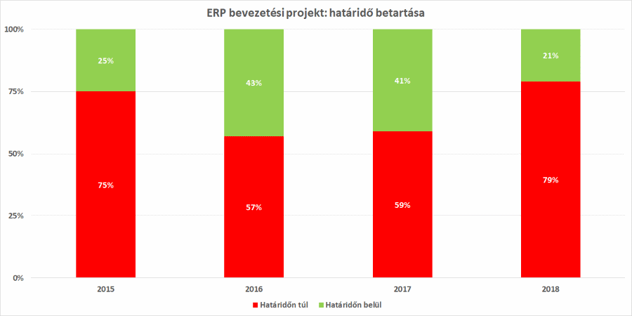 ERP rendszerek fejlődése - bevezetési projekt határidő