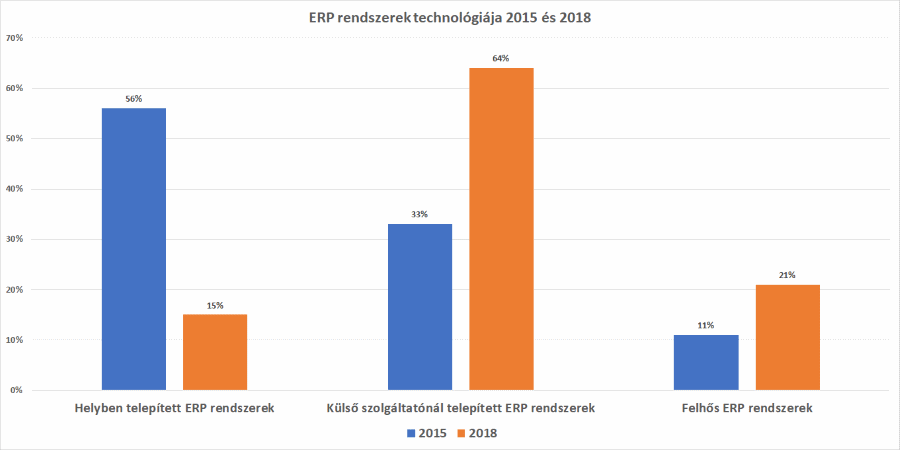 ERP rendszerek fejlődése - Technológia